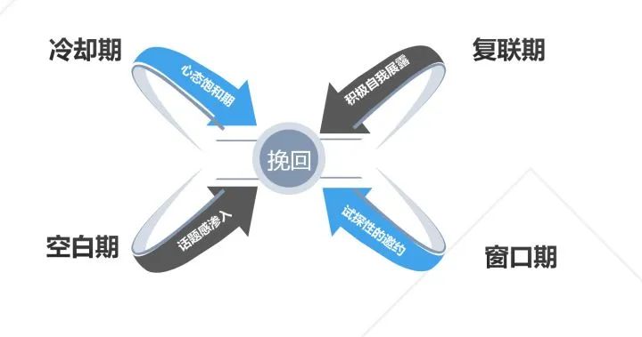 挽回技巧：分手后如何主动且有效挽回前任？